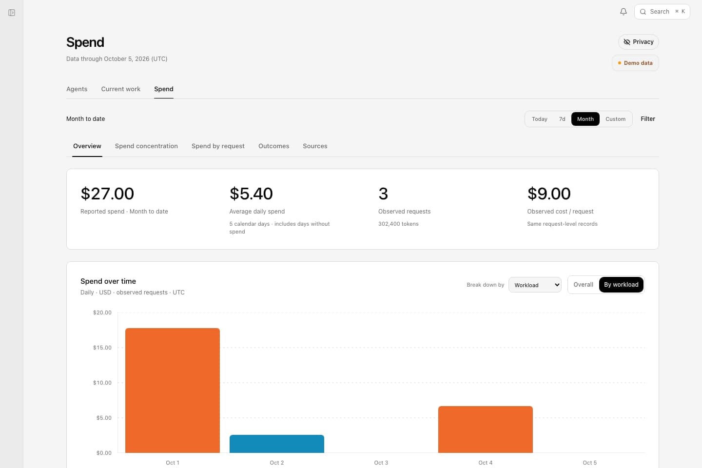 Deixic Spend screen showing month-to-date cost by agent